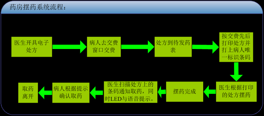 排隊系統(tǒng)，訪客系統(tǒng)，查詢系統(tǒng),門禁系統(tǒng)，考勤系統(tǒng)，幼兒園接送系統(tǒng)，呼叫系統(tǒng)