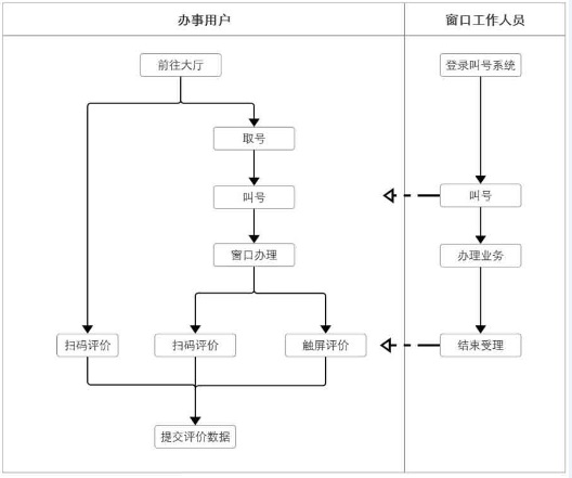 排隊系統,訪客系統,查詢系統,門禁系統,考勤系統,幼兒園接送系統，呼叫系統