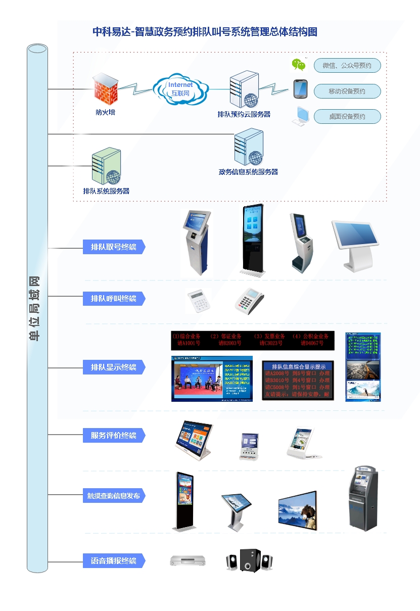 排隊系統,排隊叫號系統,訪客系統,查詢系統,評價系統,醫護對講系統,,預約系統,會議信息發布系統,呼叫系統